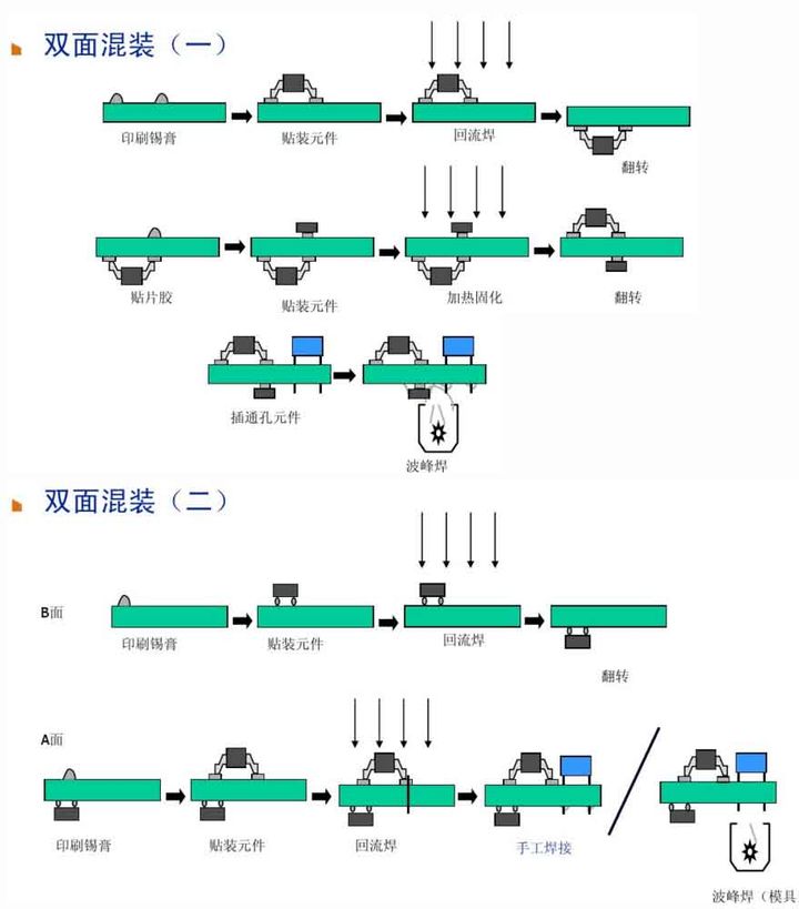 PCB雙面混裝工藝流程圖 PCB雙面混裝工藝流程圖